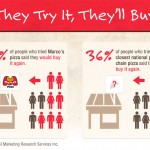 High Customer Satisfaction Drives Profits for Marco’s Pizza ® Franchise Owners